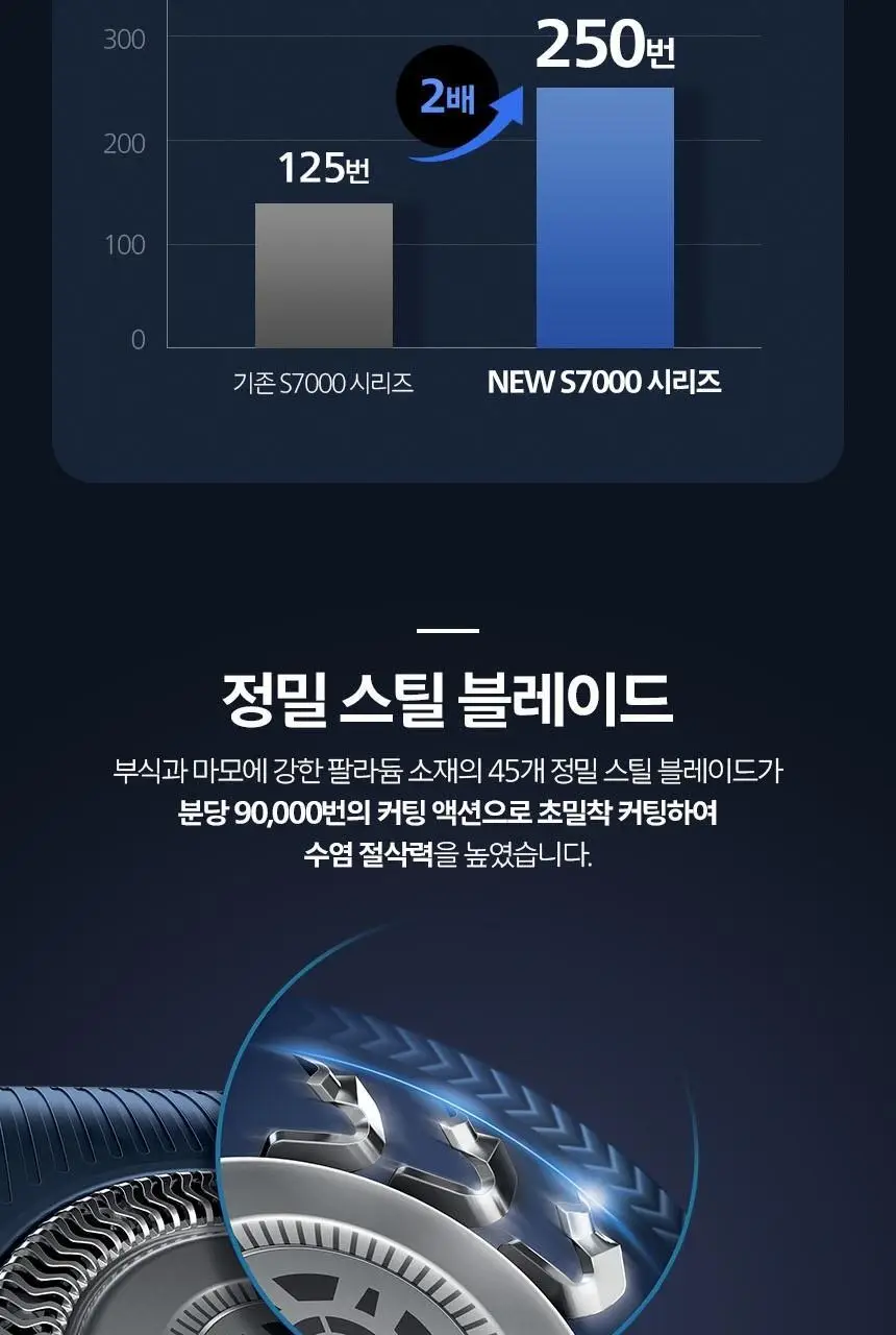 필립스 SkinIQ 7000 시리즈 전기면도기 (S7886/70) 상세페이지 12