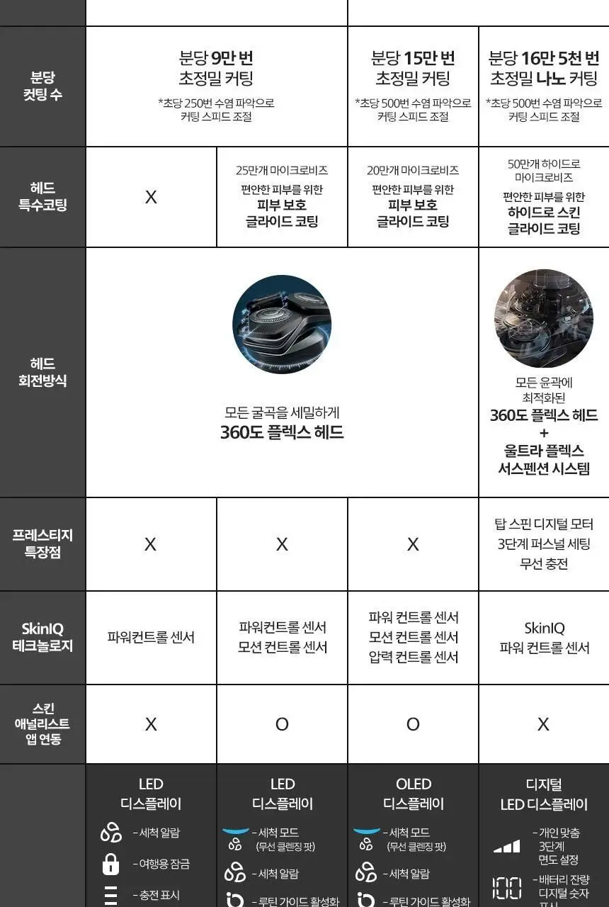 필립스 SkinIQ 7000 시리즈 전기면도기 (S7886/70) 상세페이지 20