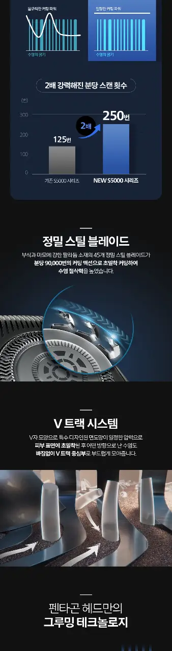 필립스 SkinIQ S5000 시리즈 (S5898/18) 상세페이지 4