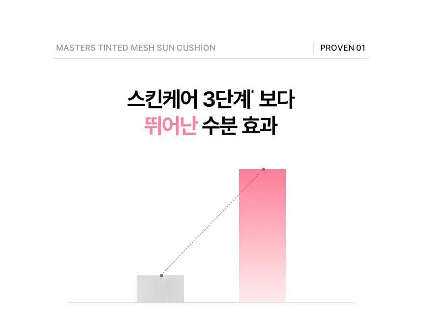 AHC 마스터즈 틴티드 메쉬 선쿠션 15g (쿨베이지/내추럴베이지) 상세페이지 17