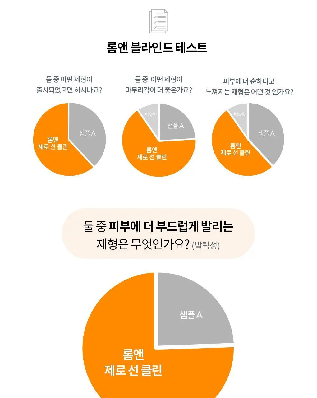 롬앤 제로 선 클린 (선크림) 상세페이지 10