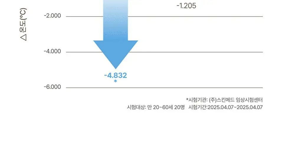 메노킨 30초 글로우 앤 클리어 젤 선크림 50ml 모이스트 상세페이지 39