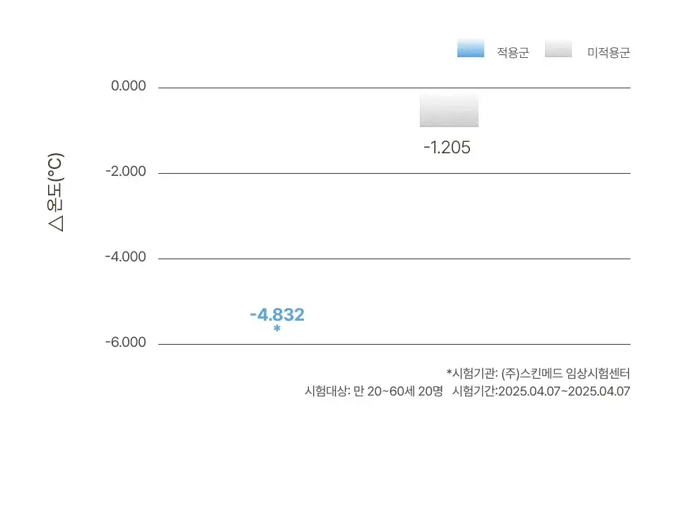 메노킨 30초 글로우 앤 클리어 젤 선크림 50ml 3종택1 상세페이지 38