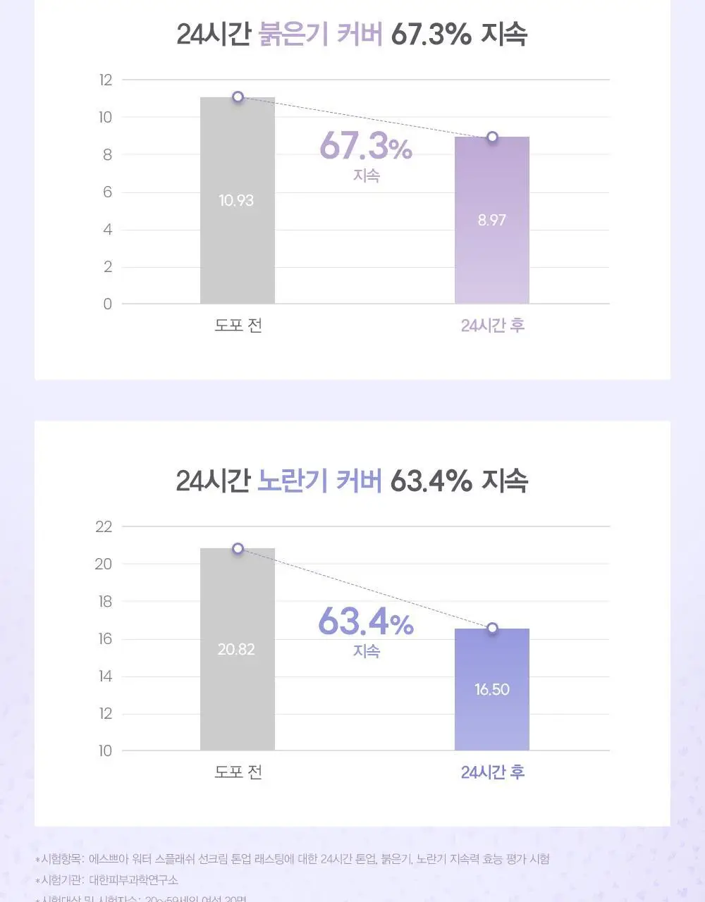 에스쁘아 워터스플래쉬 선크림 톤업 래스팅 50ml 상세페이지 37