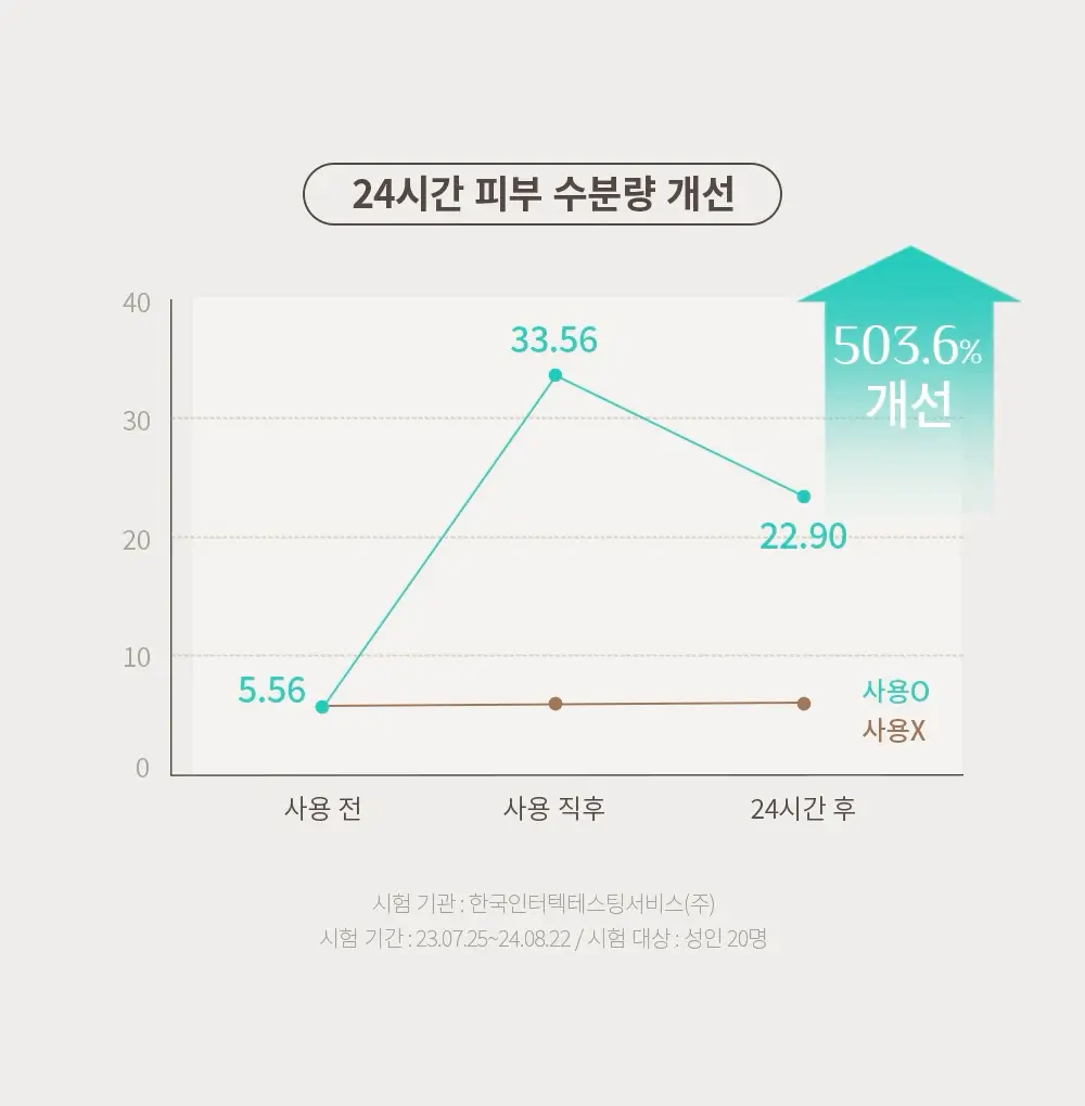 오브제 포어 제로 오일 컨트롤 로션 70ml 상세페이지 24