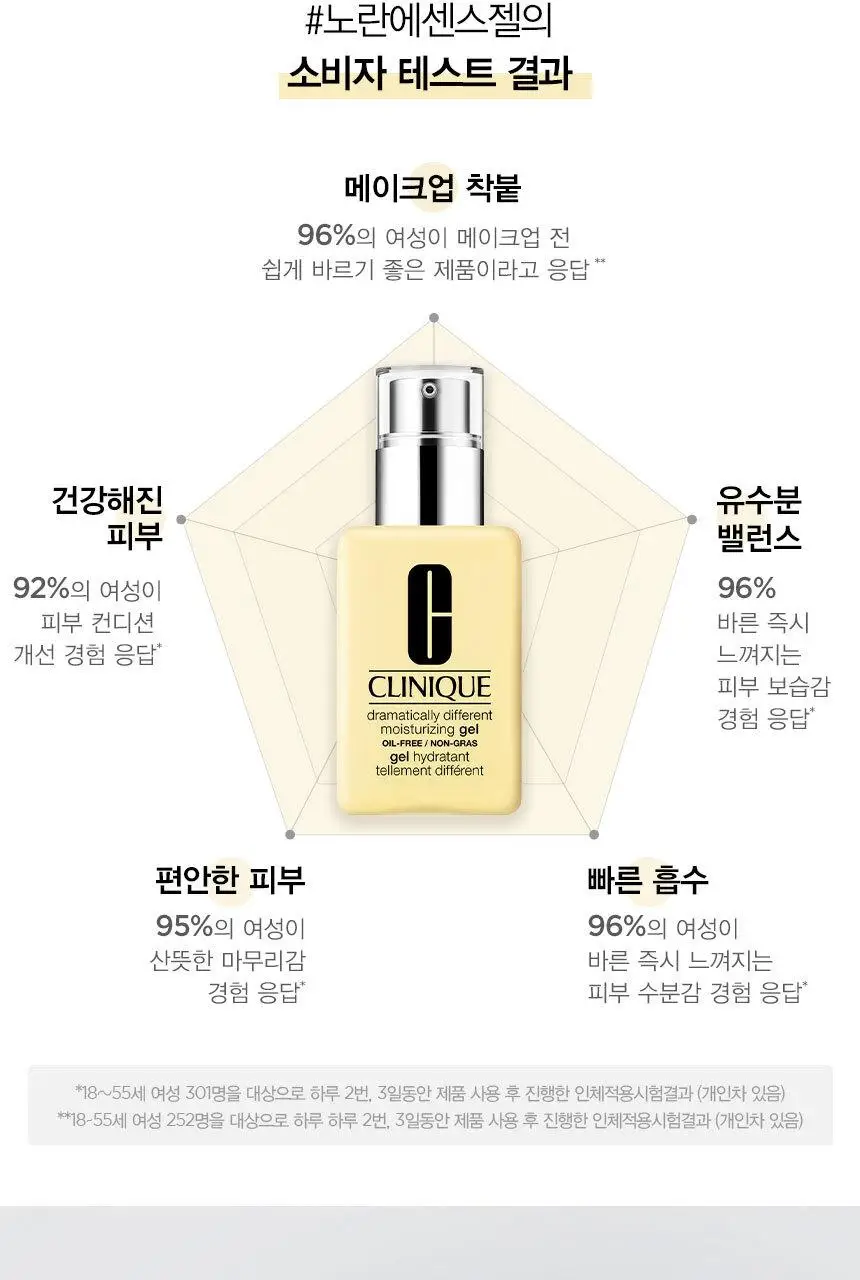 크리니크 노란에센스로션&젤 125ml (피부타입별 선택) 상세페이지 25