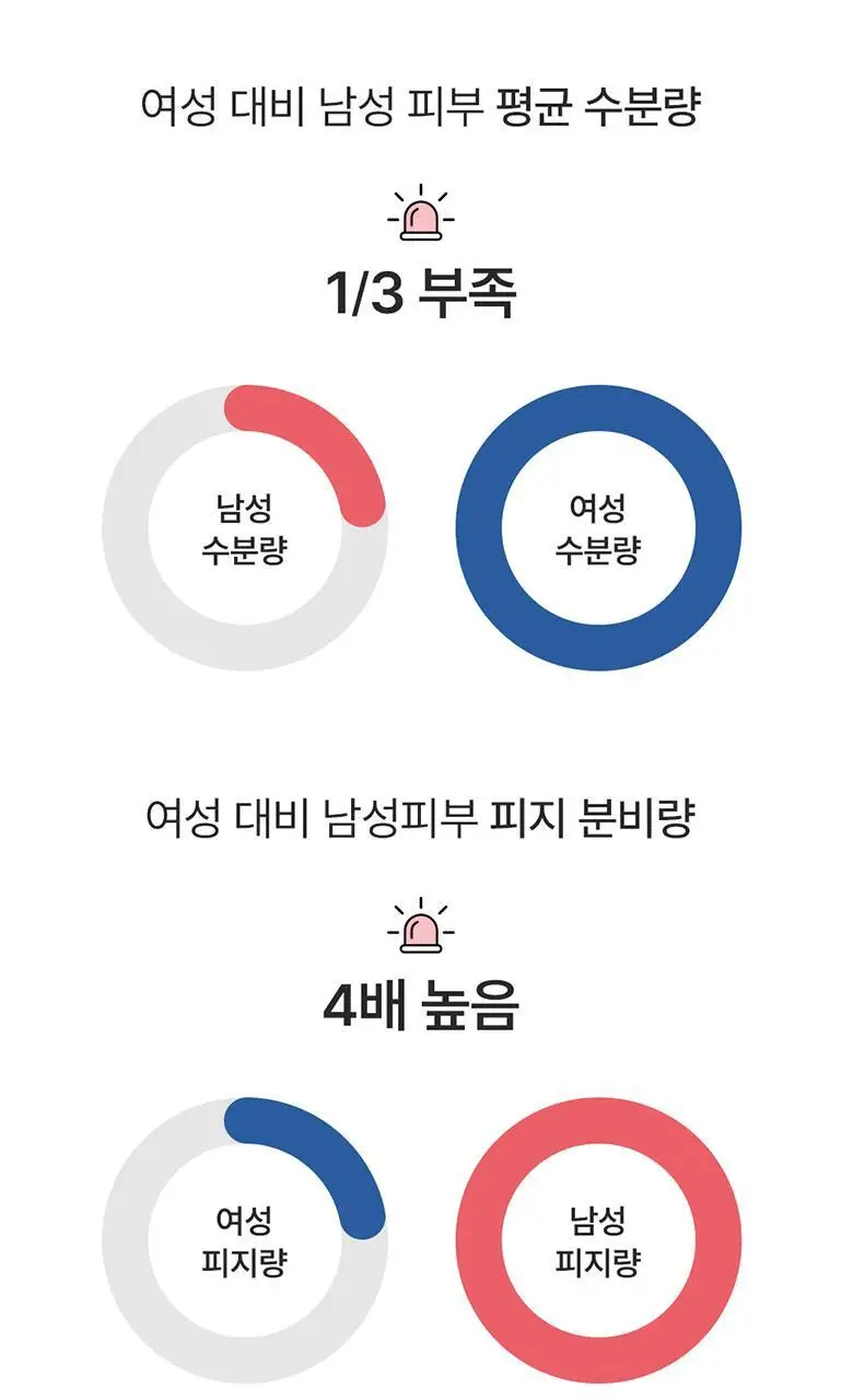 다슈 맨즈 아쿠아 리얼 모이스트 올인원크림 153ml 상세페이지 5