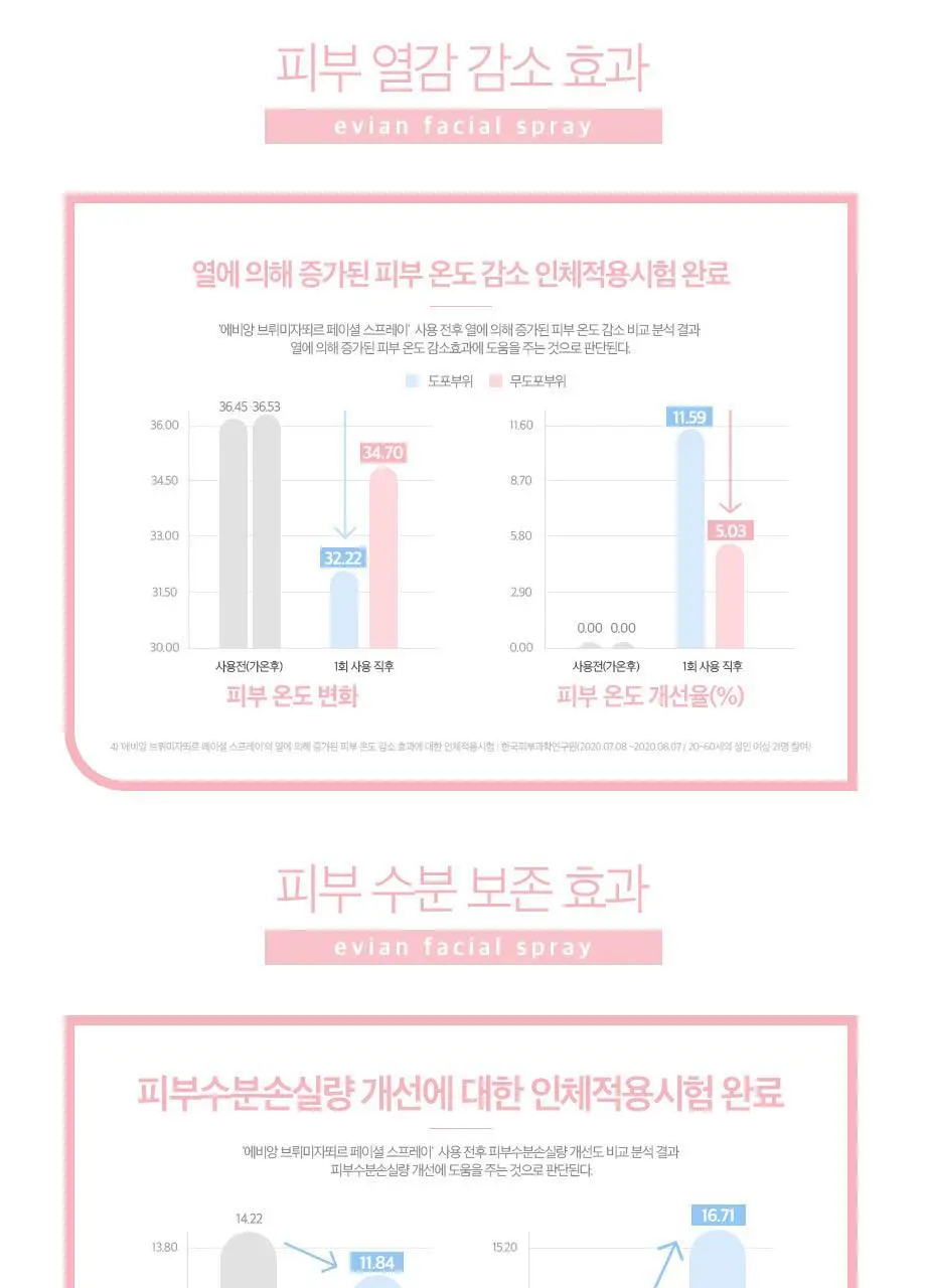 에비앙 브뤼미자뙤르 페이셜 스프레이 300ml 상세페이지 7
