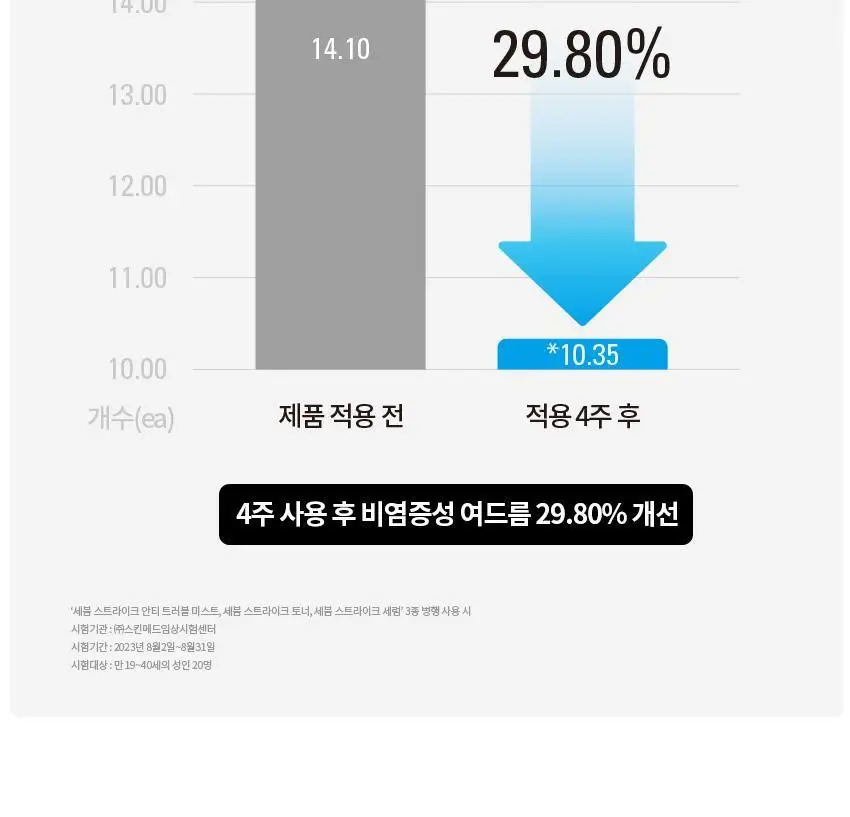 엠도씨 세붐 스트라이크 안티 트러블 미스트 55g 상세페이지 9