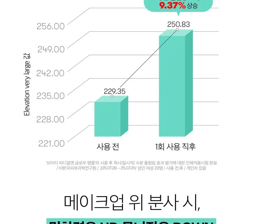 VT 피디알엔 글로우 앰플 미스트 100ml 기획 (+피디알엔 에센스 15ml+리들샷 파우치 1ml*3개) 상세페이지 20