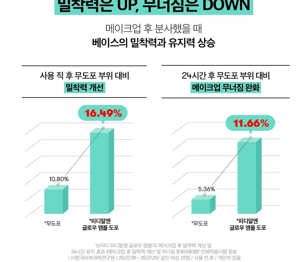 VT 피디알엔 글로우 앰플 미스트 100ml 기획 (+피디알엔 에센스 15ml+리들샷 파우치 1ml*3개) 상세페이지 21