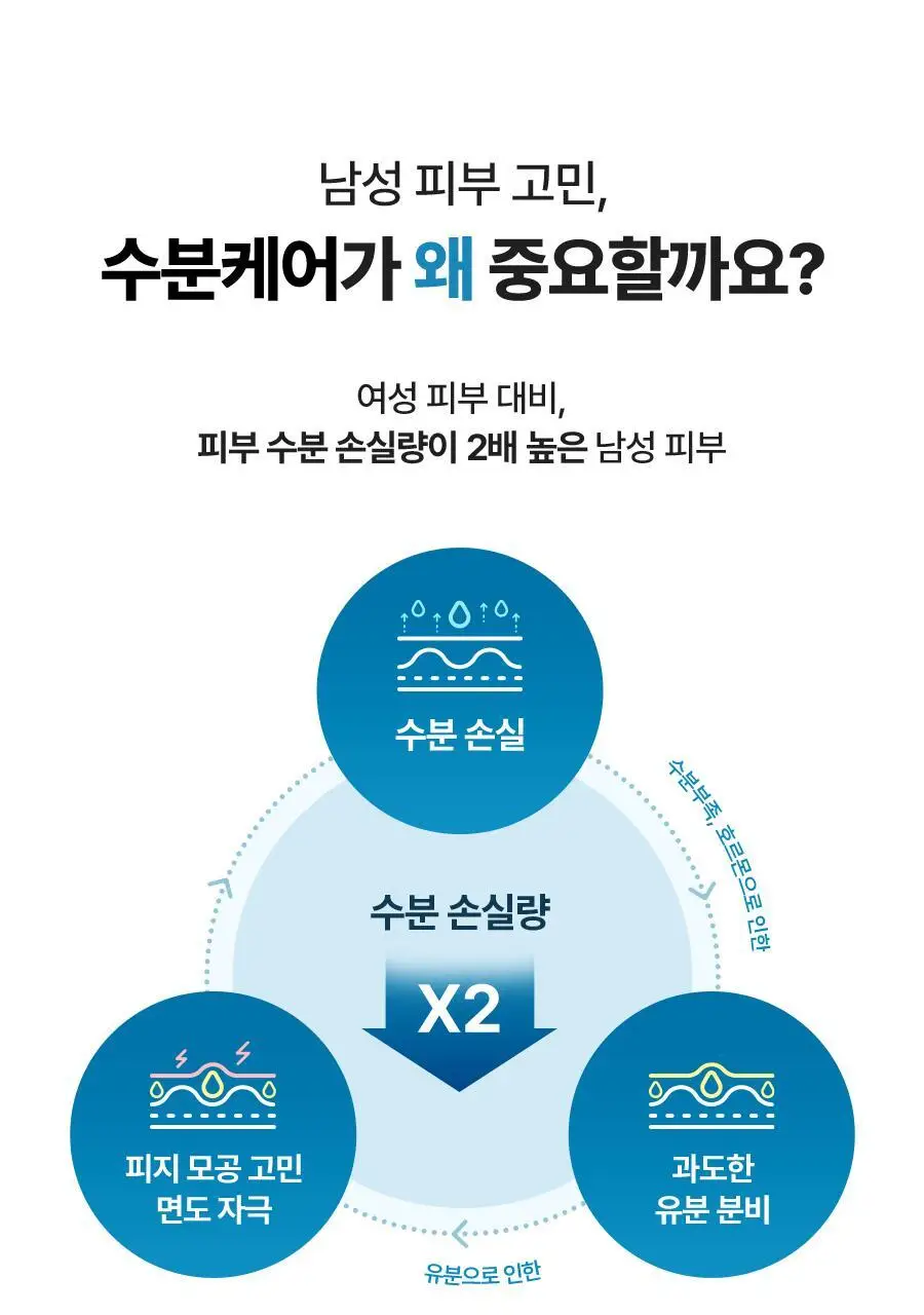 토리든 다이브인 포맨 저분자 히알루론산 스킨/젤로션 2종 기획(+스킨30ml+젤로션20ml) 상세페이지 6