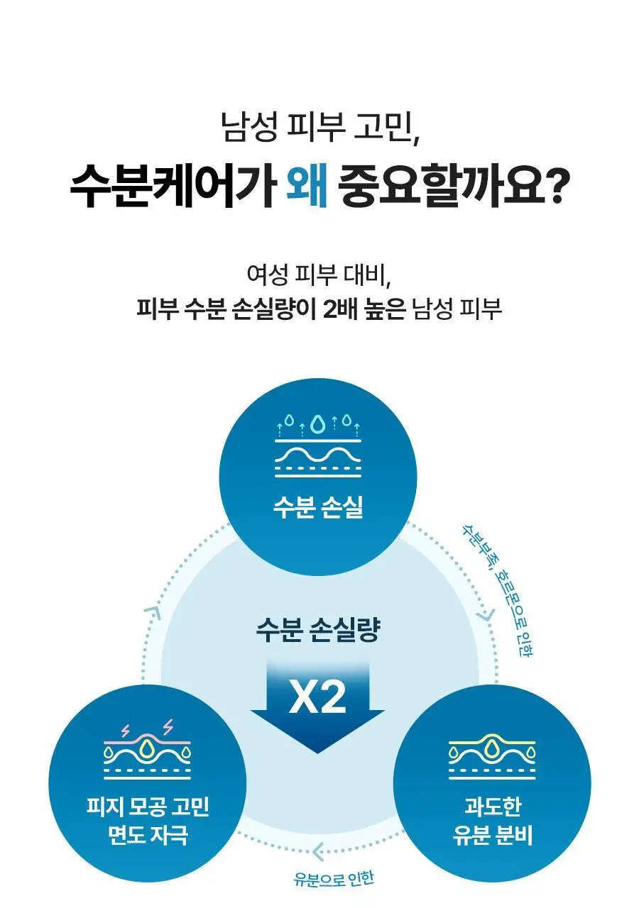 토리든 다이브인 포맨 저분자 히알루론산 스킨/젤로션 2종 기획(+스킨30ml+젤로션20ml) 상세페이지 45