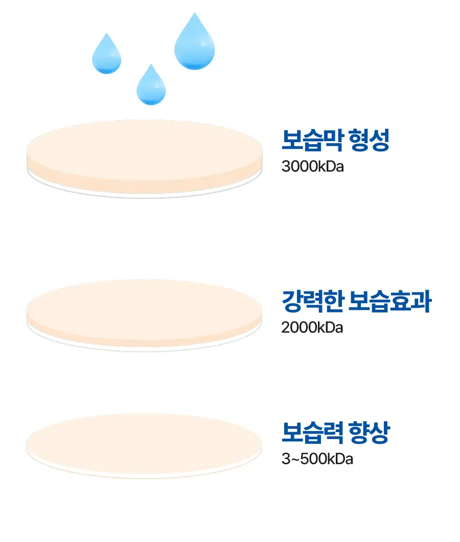 토리든 다이브인 포맨 저분자 히알루론산 스킨/젤로션 2종 기획(+스킨30ml+젤로션20ml) 상세페이지 58
