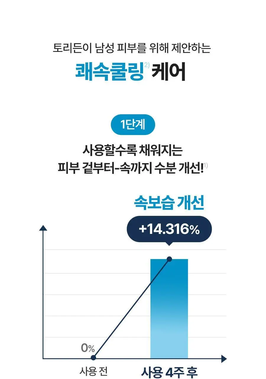 토리든 다이브인 포맨 저분자 히알루론산 스킨/젤로션 2종 기획(+스킨30ml+젤로션20ml) 상세페이지 61