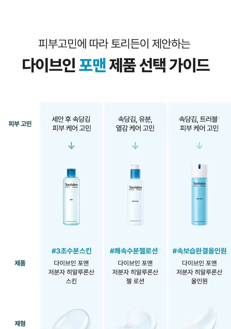 토리든 다이브인 포맨 저분자 히알루론산 스킨/젤로션 2종 기획(+스킨30ml+젤로션20ml) 상세페이지 75