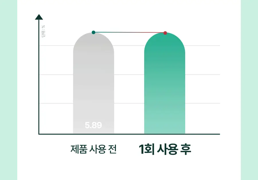 토리든 밸런스풀 포맨 시카 클리어링 스킨/로션 2종 기획 (+스킨30ml+로션20ml) 상세페이지 21