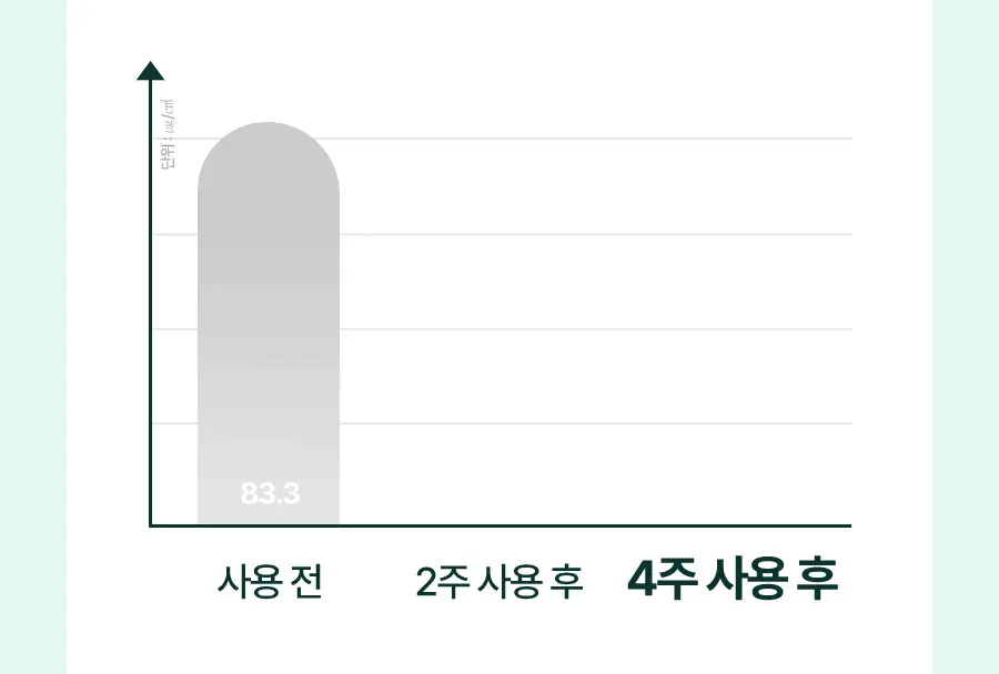 토리든 밸런스풀 포맨 시카 클리어링 스킨/로션 2종 기획 (+스킨30ml+로션20ml) 상세페이지 61