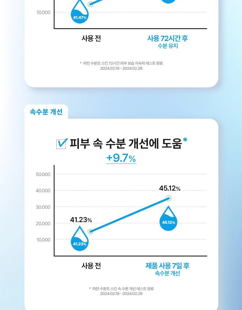 다슈 보이 파란 수분초 스킨 150ml 기획 (+수분크림 50ml) 상세페이지 22