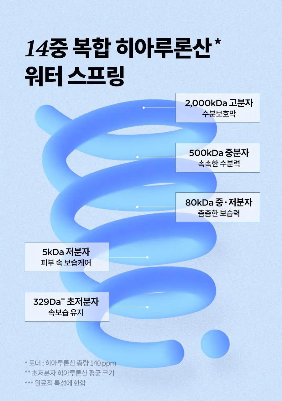 이즈앤트리 초저분자 히아루론산 토너 300ml 리필기획 (+200ml 리필 + 미스트 펌프 + 늘어나는 화장솜) 상세페이지 22
