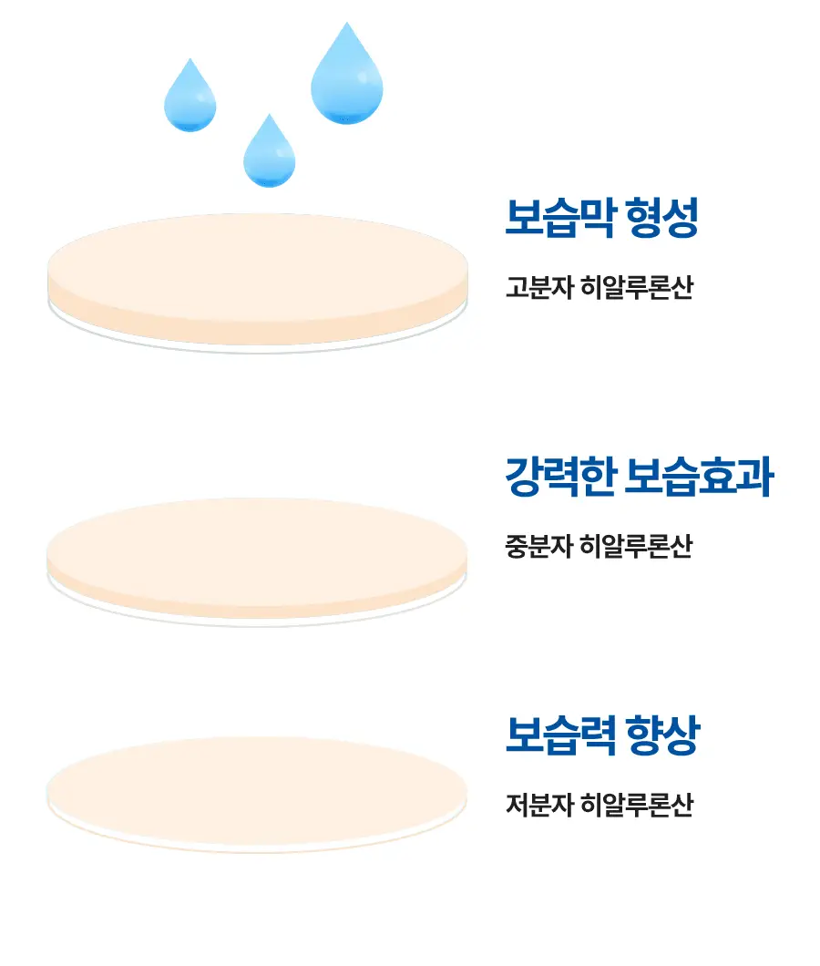 토리든 다이브인 저분자 히알루론산 스킨 부스터 200ml 상세페이지 13