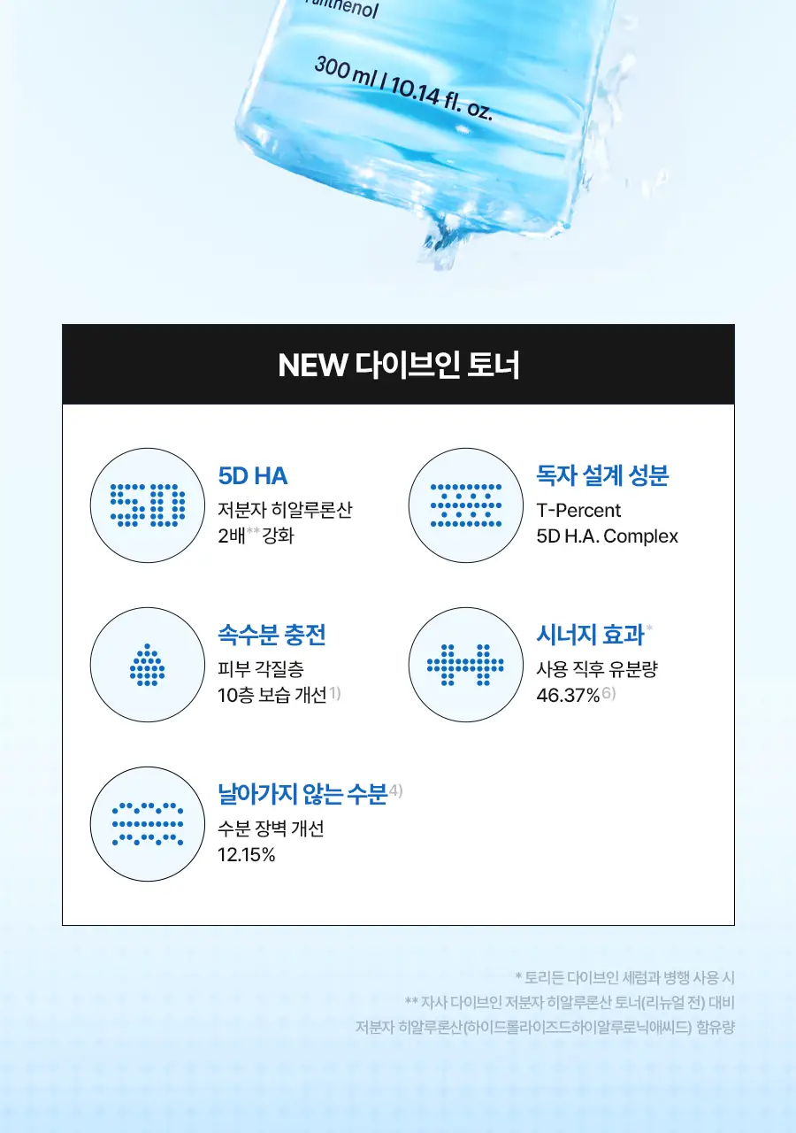 토리든 다이브인 저분자 히알루론산 토너 300ml 상세페이지 4