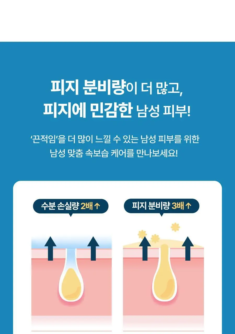 토리든 다이브인 포맨 저분자 히알루론산 스킨 300ml 상세페이지 5