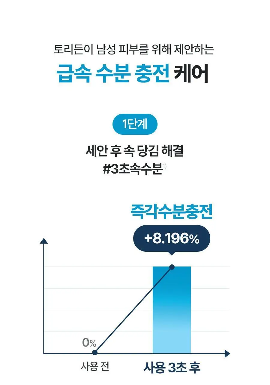 토리든 다이브인 포맨 저분자 히알루론산 스킨 300ml 상세페이지 20