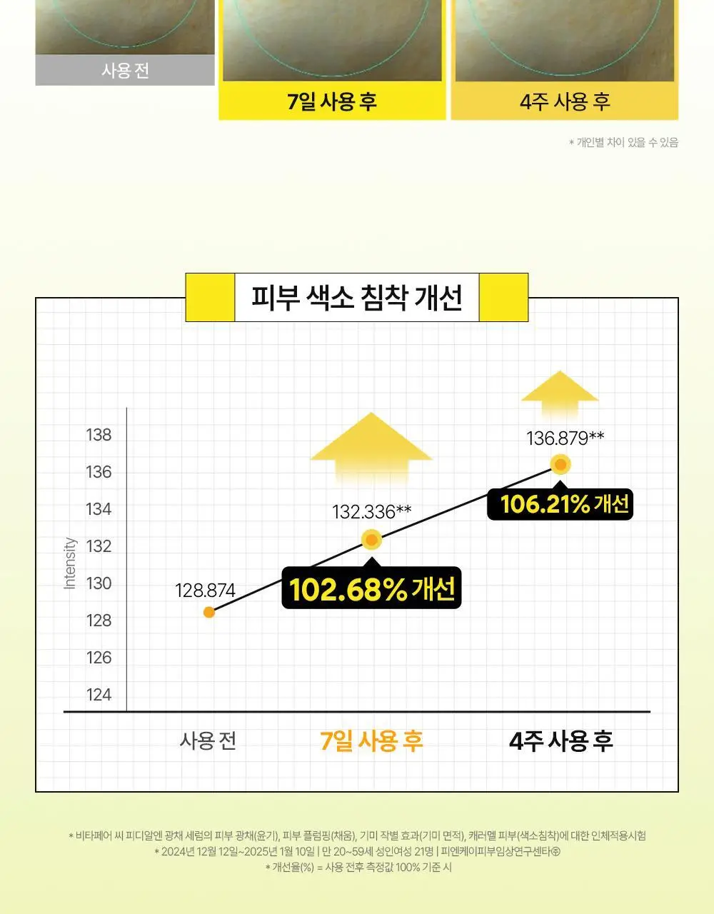 네이처리퍼블릭 비타페어C PDRN 광채 세럼 30ml 상세페이지 24