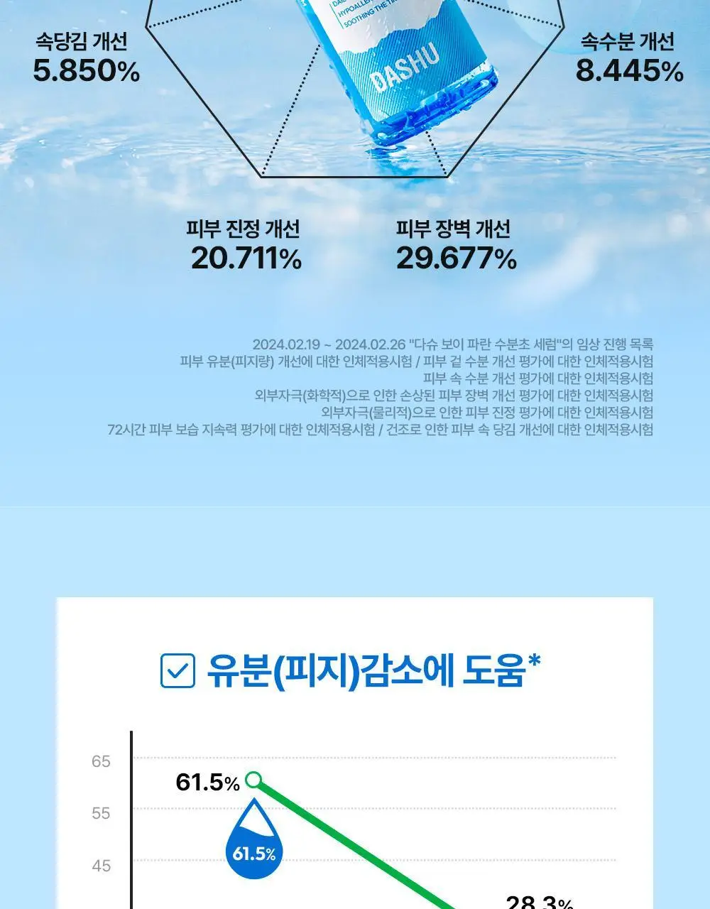 다슈 보이 파란 수분초 수분 세럼 65ml 기획 (+세럼 20ml) 상세페이지 21
