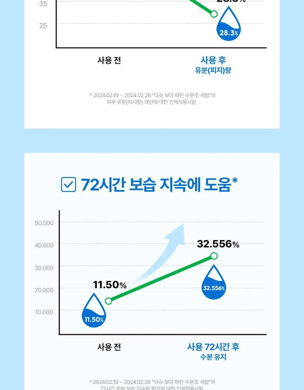 다슈 보이 파란 수분초 수분 세럼 65ml 기획 (+세럼 20ml) 상세페이지 22