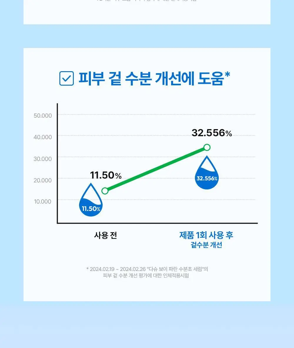 다슈 보이 파란 수분초 수분 세럼 65ml 기획 (+세럼 20ml) 상세페이지 23