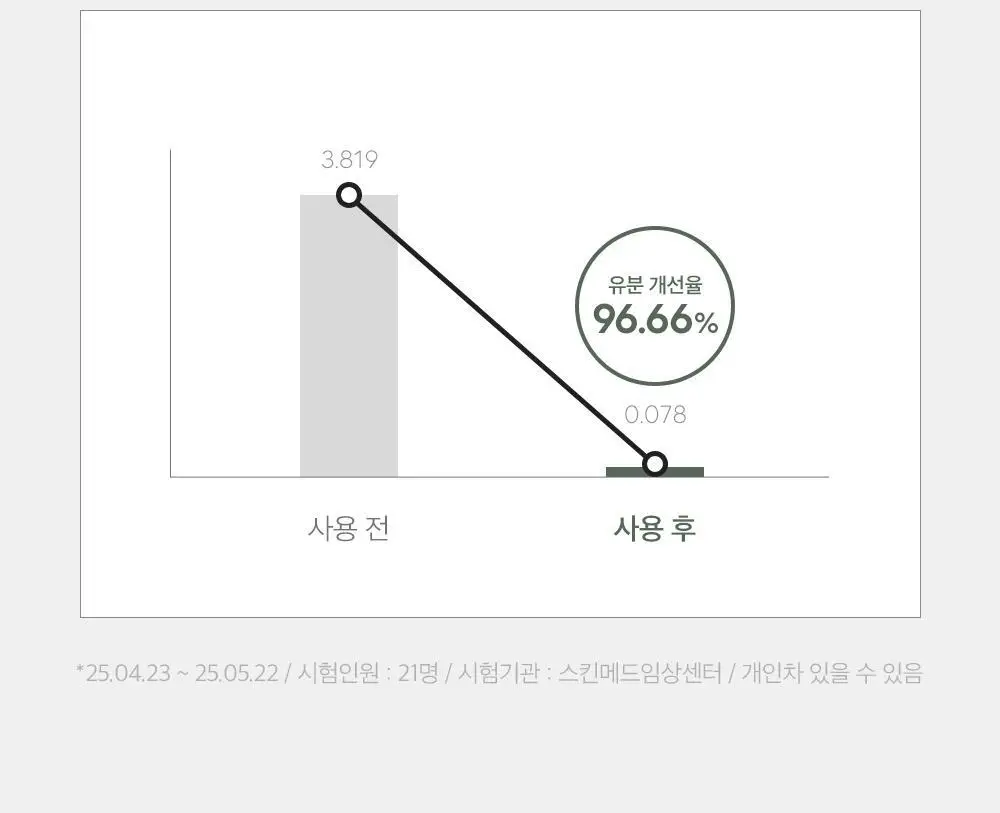더마팩토리 나이아신아마이드 20% 세럼 30ml 상세페이지 14