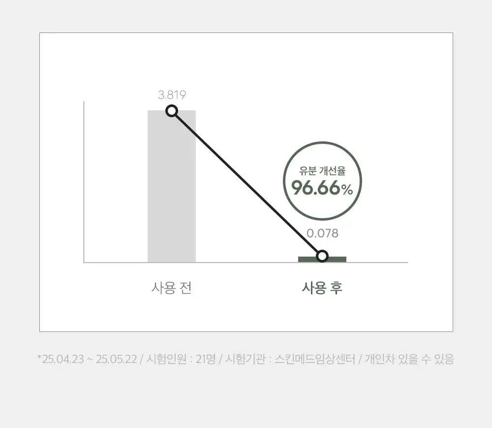 더마팩토리 나이아신아마이드 20% 세럼 80ml (한글에디션) 상세페이지 11