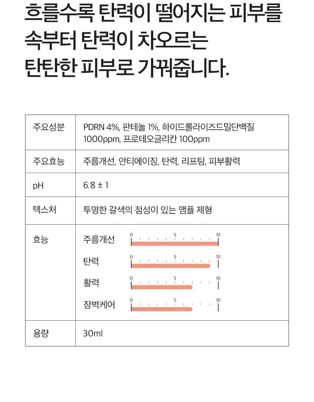 더마팩토리 PDRN 4% 앰플 30ml 상세페이지 5