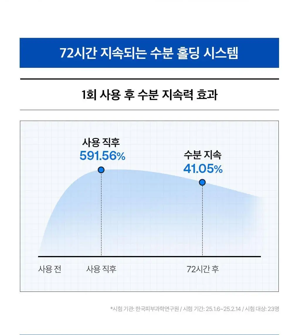 메디힐 저분자 히알루론산 수분 밀도 세럼 40ml 상세페이지 9