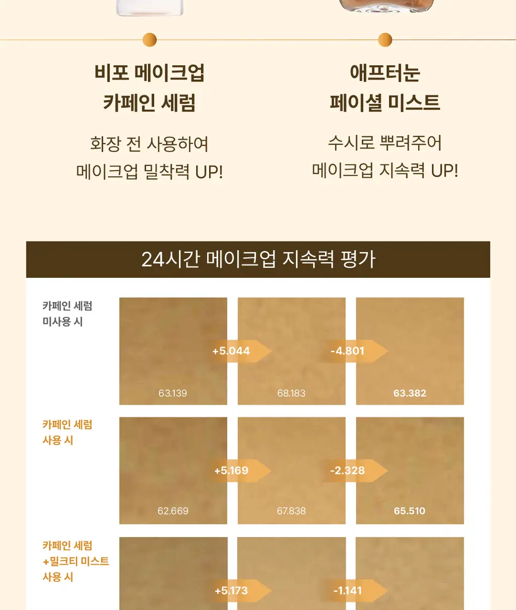 모토몬트 비포 메이크업 카페인 세럼 30ml 상세페이지 24