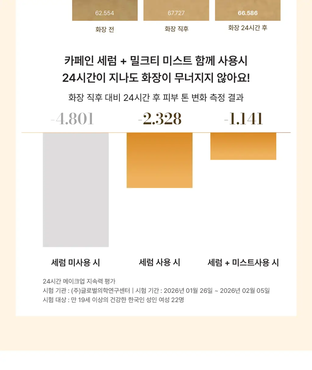 모토몬트 비포 메이크업 카페인 세럼 30ml 상세페이지 25