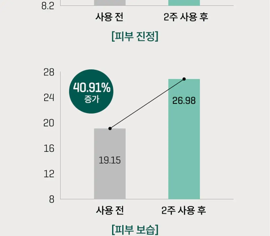 썸바이미 아하 바하 파하 30데이즈 미라클 세럼 50ml 상세페이지 16