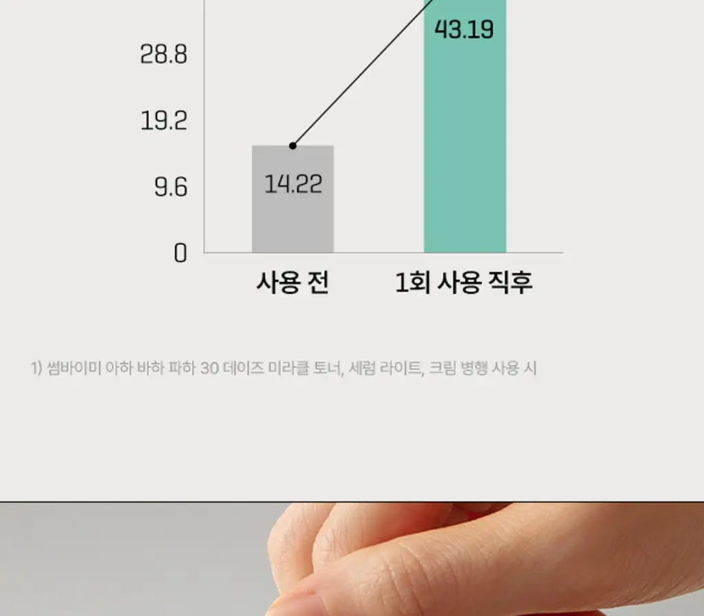 썸바이미 아하.바하.파하 30데이즈 미라클 크림 60g 상세페이지 13