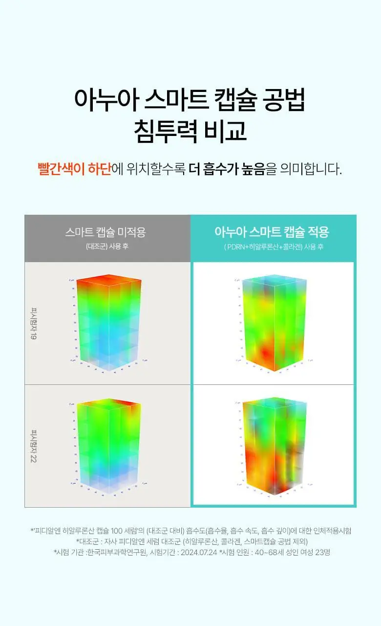아누아 피디알엔 히알루론산 캡슐 100 세럼 30mL 기획세트 (+크림 30ml) 상세페이지 11