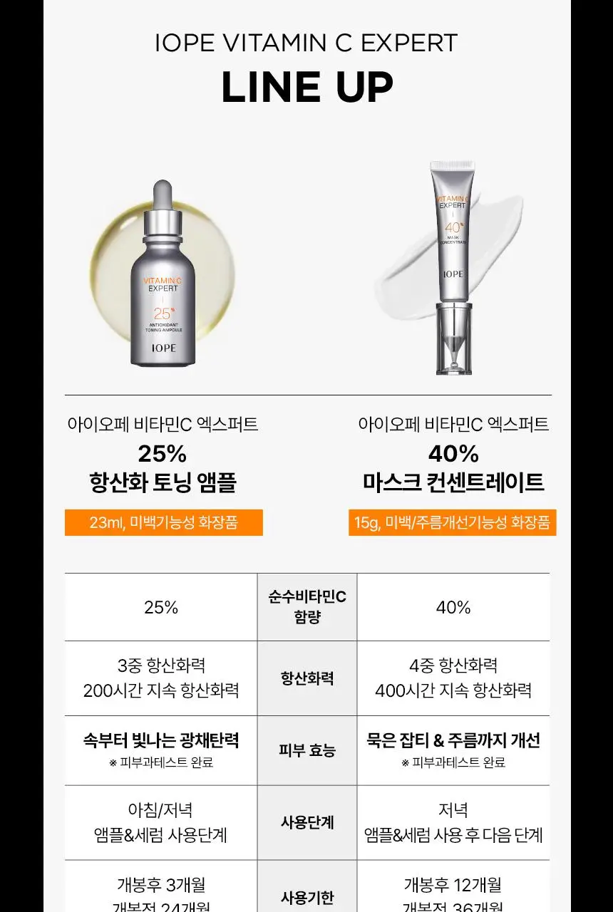 아이오페 비타민C 엑스퍼트 25% 항산화 토닝 앰플 23ml 기획 (+ 크림 6g) (2026) 상세페이지 15