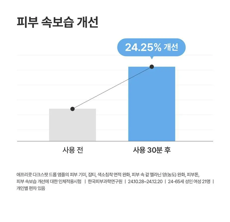 아임프롬 애프리콧 다크스팟 드롭 앰플 50ml 상세페이지 32
