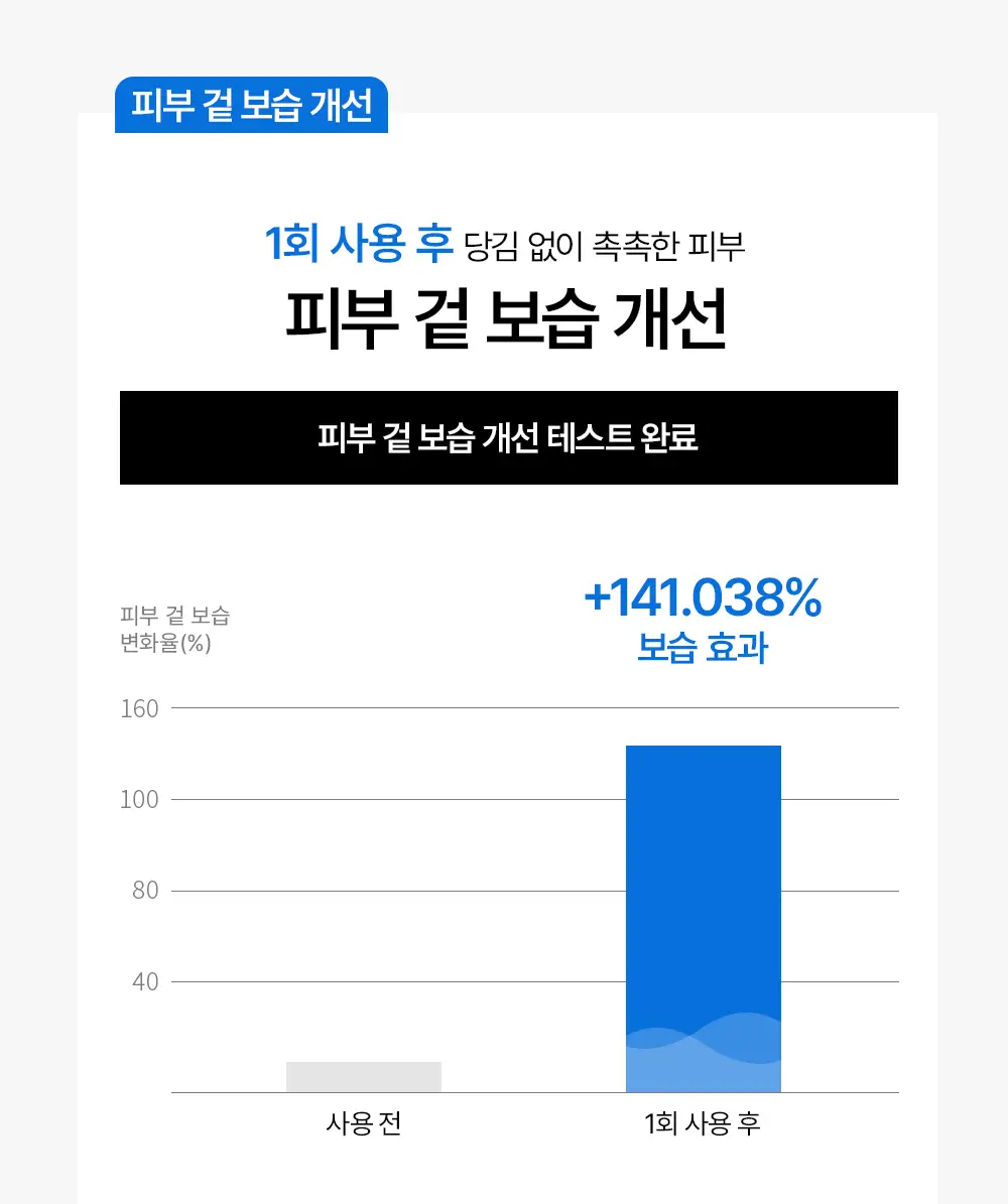 어나더페이스 펩타테놀10 베리어 세럼 40ml 리필기획세트 (+40ml리필) 상세페이지 22