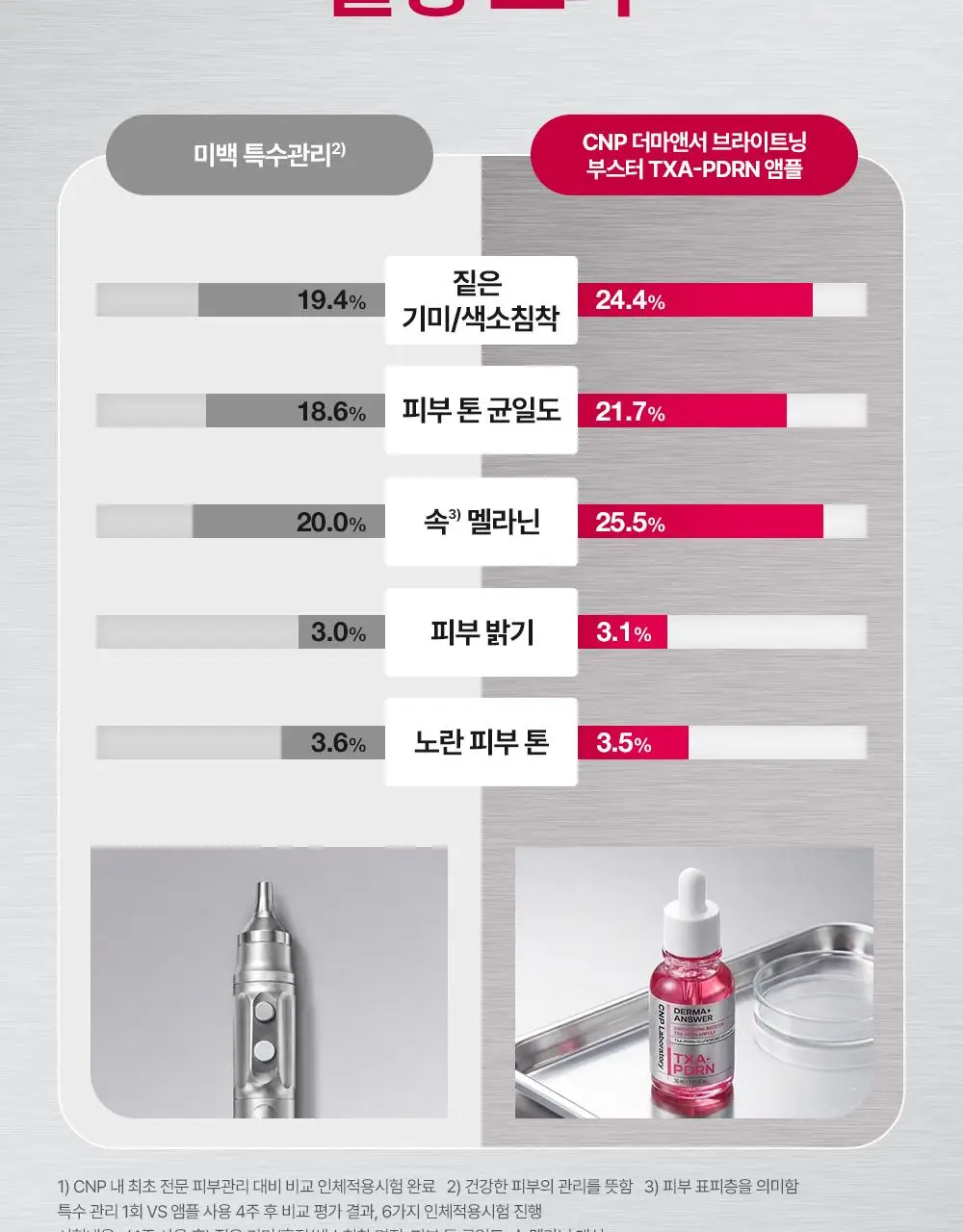 차앤박 더마앤서 브라이트닝 부스터 TXA-PDRN 앰플 30ml 상세페이지 15