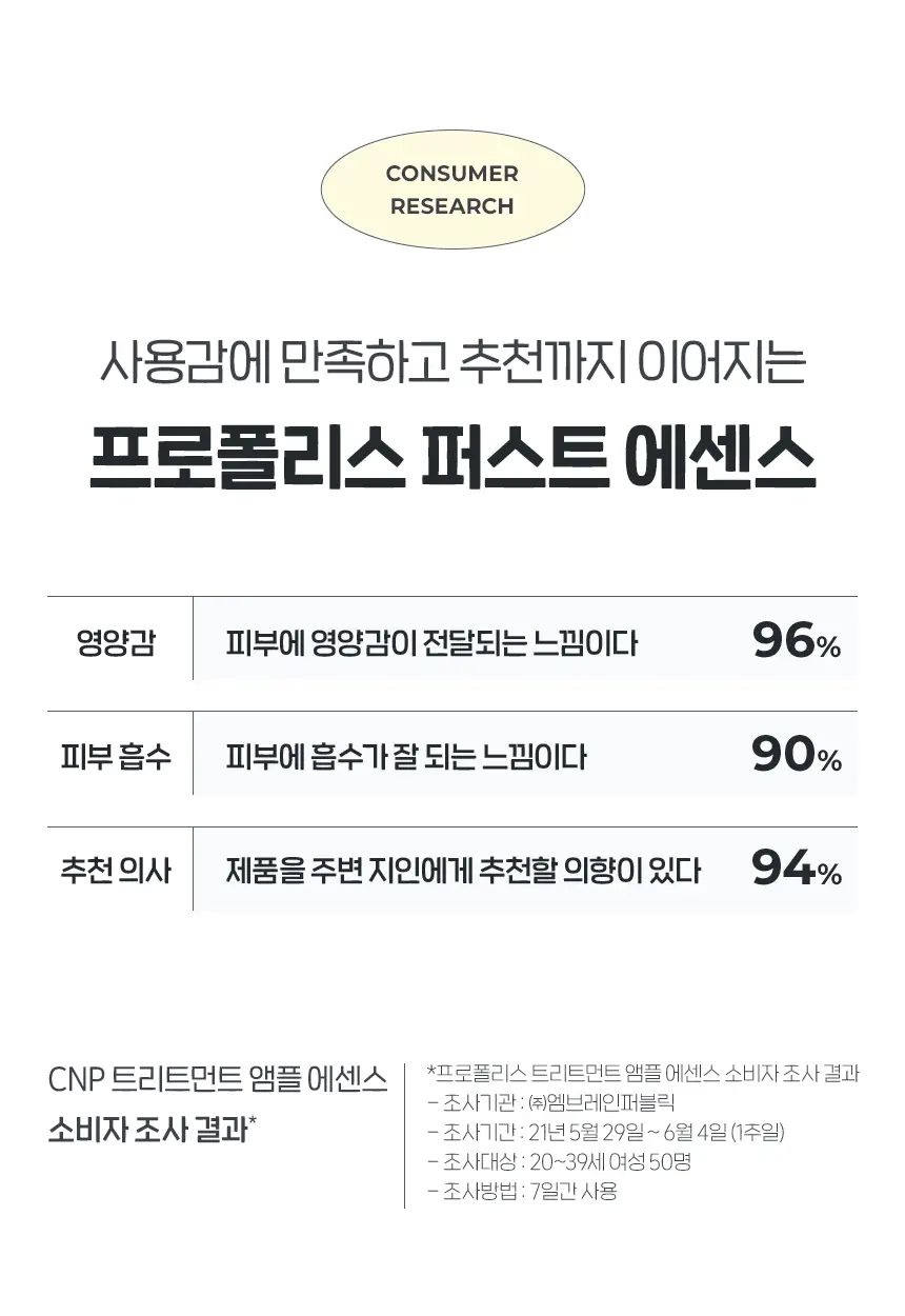 차앤박(CNP) 프로폴리스 트리트먼트 앰플 에센스 기획(150ml+50ml) 상세페이지 4