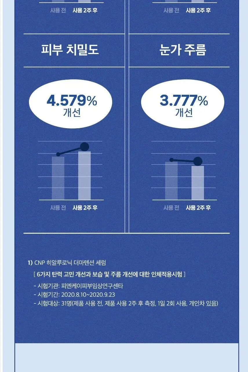 차앤박(CNP) 히알루로닉 더마텐션 세럼 더블용량 기획(30ml+15ml*2EA) 상세페이지 11