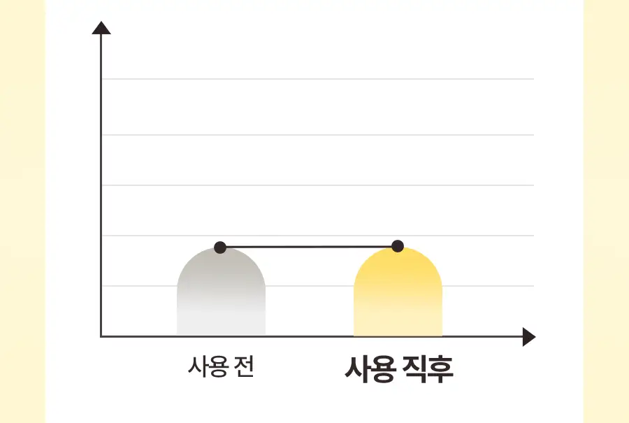 토리든 솔리드인 세라마이드 올데이 에센스 100ml 상세페이지 22