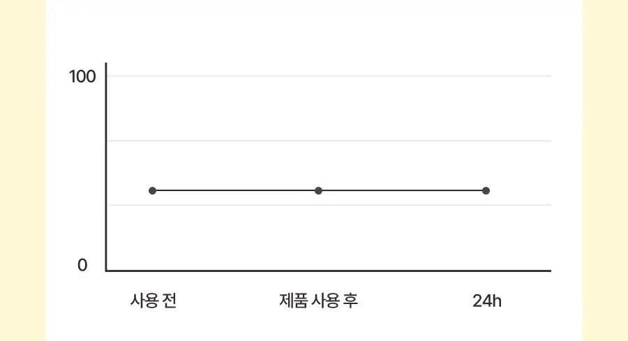 토리든 솔리드인 세라마이드 올데이 에센스 100ml 상세페이지 26