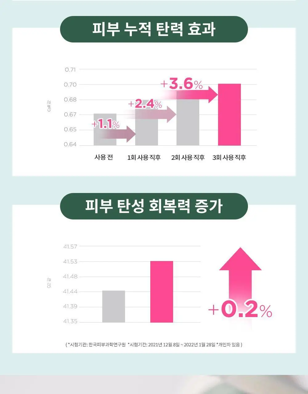 CKD 레티노콜라겐 저분자 300 콜라겐 펌핑 앰플 30ml 상세페이지 13